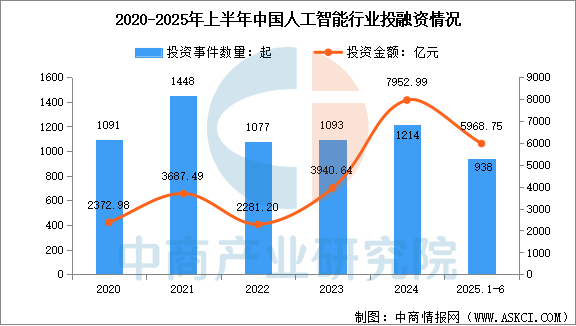 数据来源：IT桔子、中商产业研究院整理