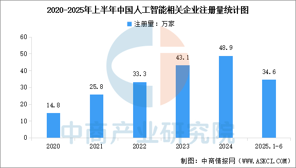 数据来源：企查查、中商产业研究院整理