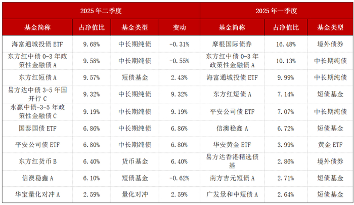 数据来源：2025年二季报，2025年一季报，东方红资产管理，数据截至2025.06.30。