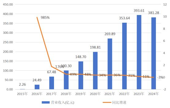 2015年-2024年微众银行营业收入及增速，数据来源：微众银行年报