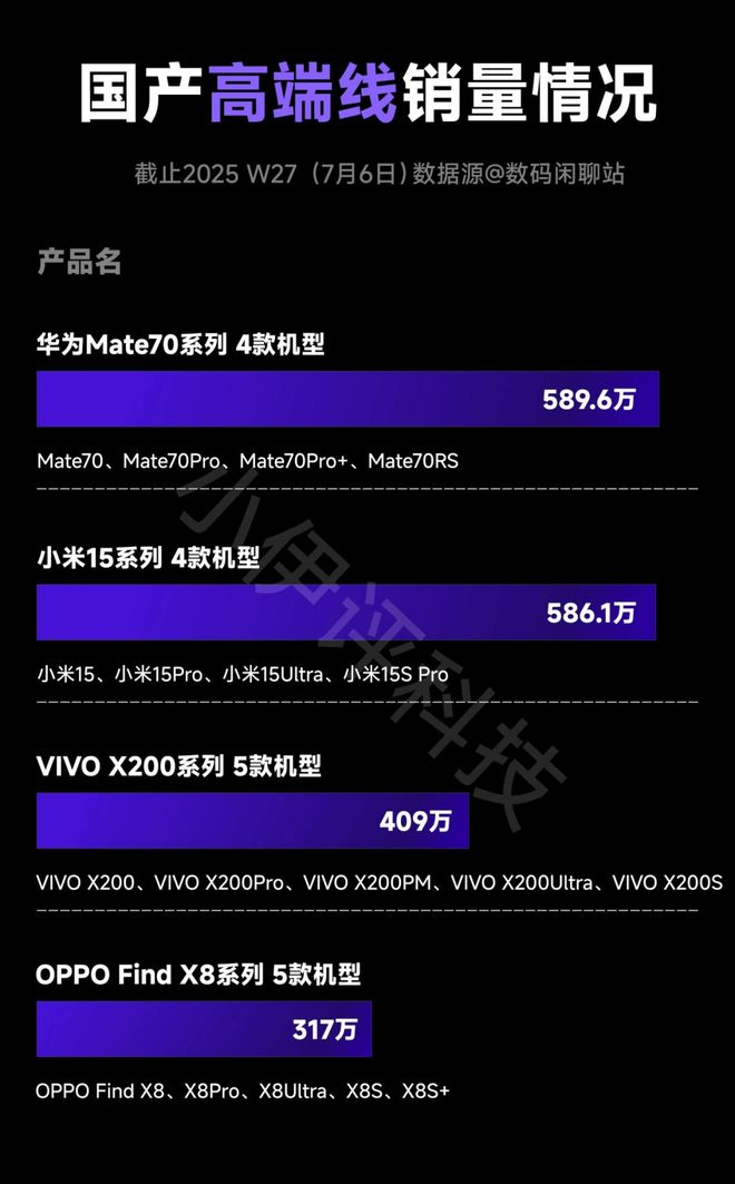 Find X8的销量不如友商同级别的机型 图源：小伊评科技