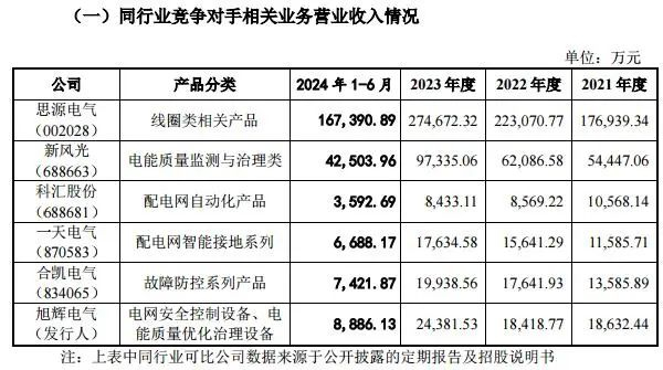 （截图来自问询回复）