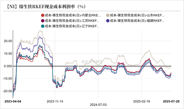 数据来源：SMM；紫金天风期货研究所