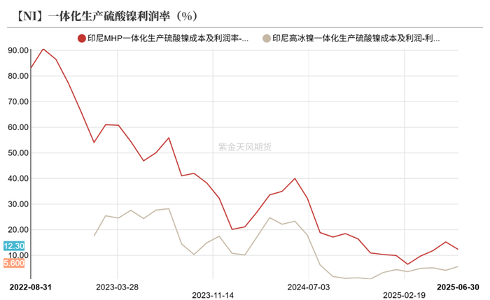 数据来源：SMM；紫金天风期货研究所
