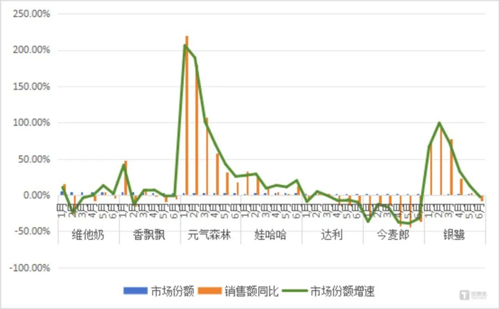 2025年上半年维他奶、香飘飘、元气森林、娃哈哈、大力、今麦郎和银鹭有糖茶产品市场表现变化