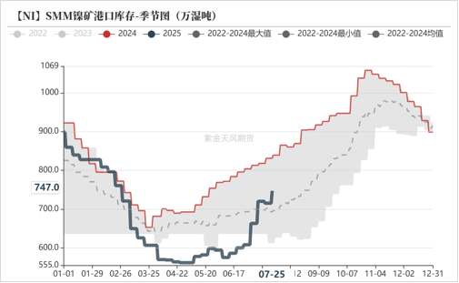 数据来源：海关总署；SMM；紫金天风期货研究所