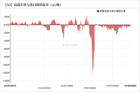 数据来源：SMM；Mysteel；紫金天风期货研究所