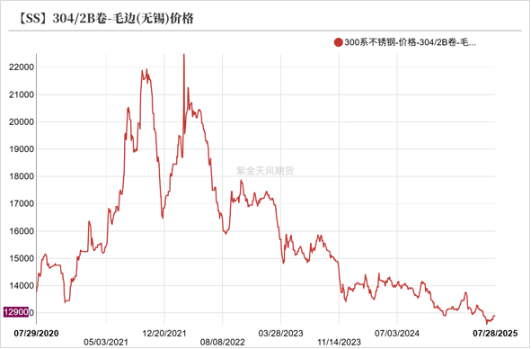 数据来源：SMM；紫金天风期货研究所