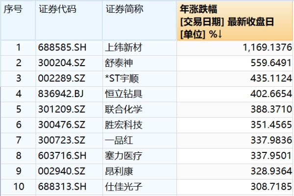 年内前十大“牛股”，截至7月29日收盘 数据来源：Wind