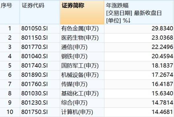 年内股价涨幅排名前十大行业 数据来源：Wind