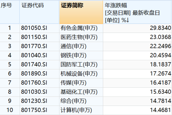 年内股价涨幅排名前十大行业数据来源：Wind