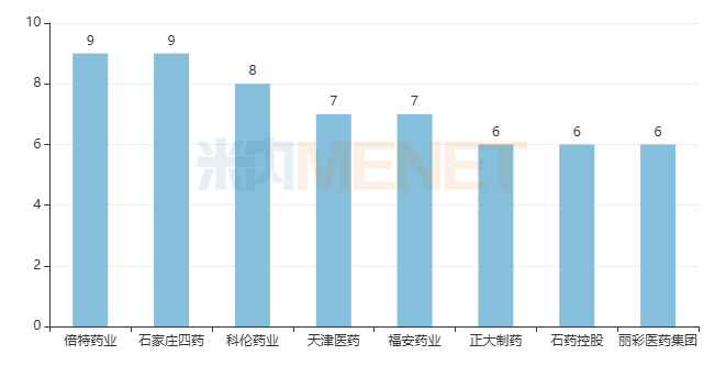 来源：米内网中国上市药品（MID）数据库