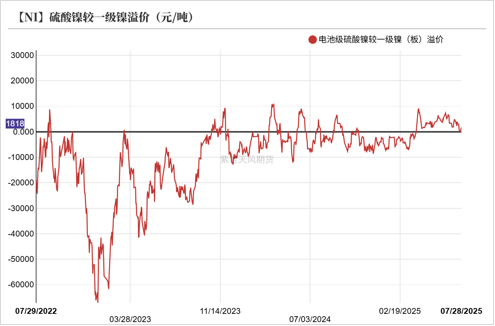 数据来源：SMM；Wind；紫金天风期货研究所