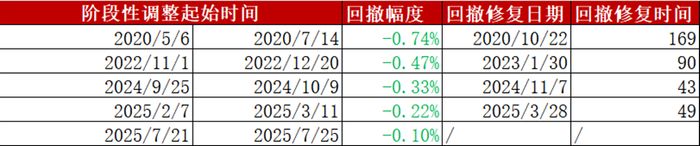 数据来源：wind