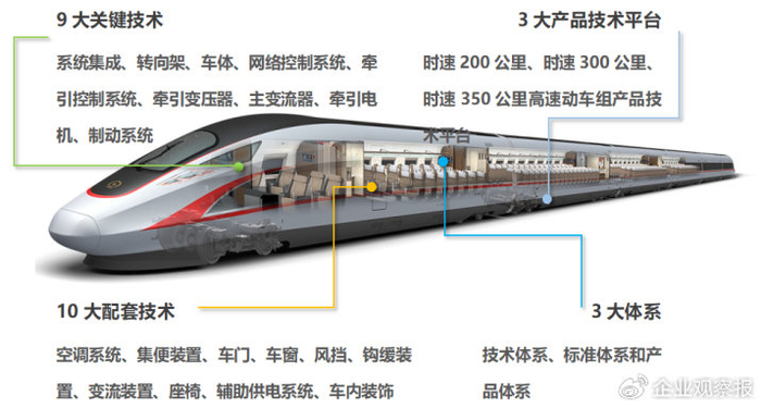 图3  高速动车组九大关键技术及十项配套技术