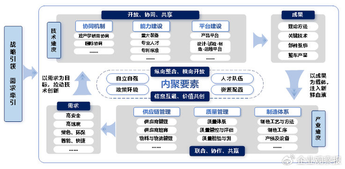 图2  中国中车创新工程方法总框架图
