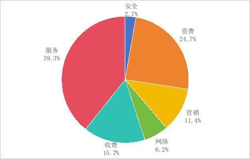 图 1 电信用户申诉情况