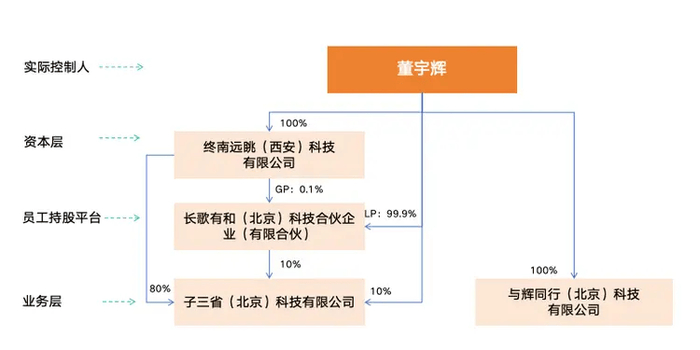 ▲董宇辉名下公司股权关系，图源网络