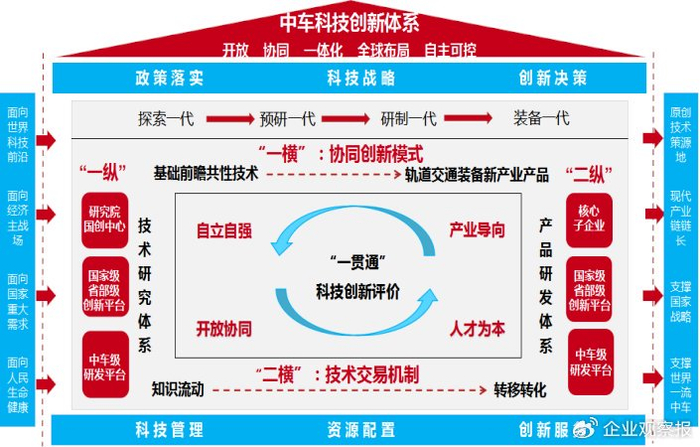 图1  中国中车科技创新体系