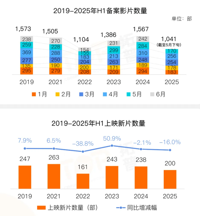 2025年全国备案影片数量同比减少超过两成，实际上映的新片也减少了16%/图源：拓普数据