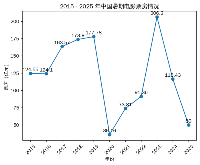 2015-2025年中国暑期电影票房对比图 / 盐财经诺言 制图