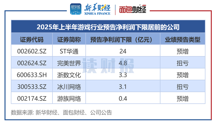 图2：2025年上半年游戏行业预告净利润下限居前的公司