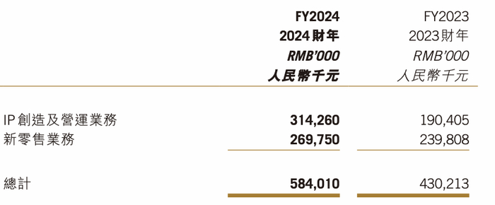图源：巨星传奇2024年年报