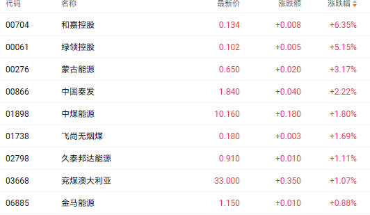 注：煤炭股的表现