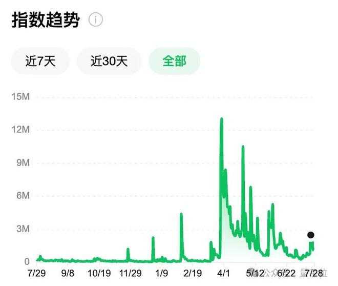 △数据来自微信指数