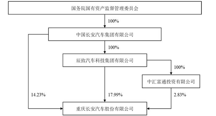 本次权益变动后,长安汽车与控股股东及实际控制人的股权结构图。长安汽车公告截图。