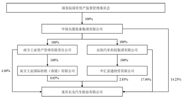 本次权益变动前,长安汽车与控股股东及实际控制人的股权结构图。长安汽车公告截图