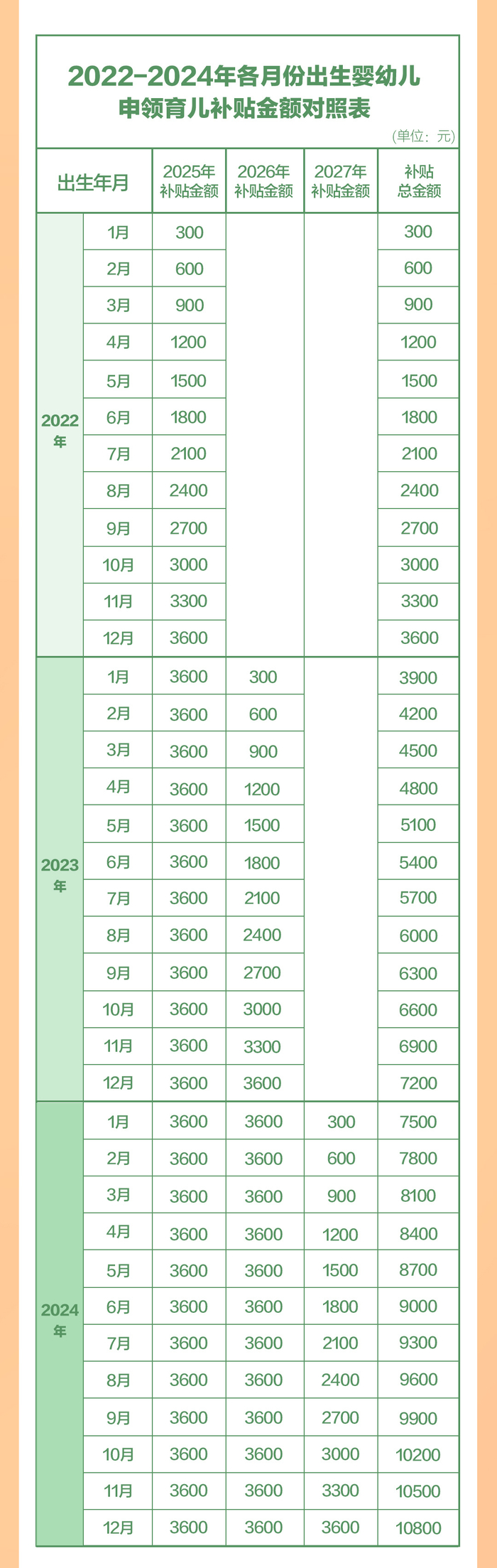 图：申领补贴金额对照表