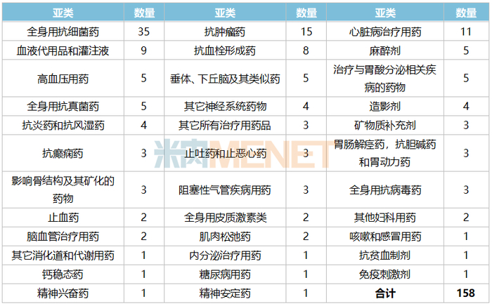 来源：米内网中国上市药品（MID）数据库