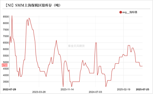 数据来源：SMM；紫金天风期货研究所