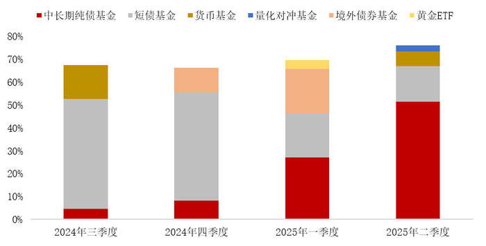 数据来源：产品定期报告，Wind，东方红资产管理，数据截至2025.06.30。