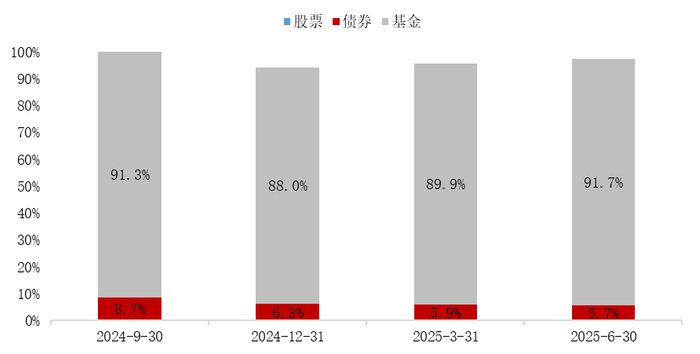 数据来源：产品定期报告，Wind，东方红资产管理，数据截至2025.06.30。