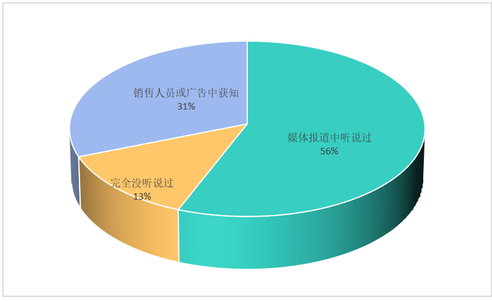 受访者从哪些渠道得知禽蛋类产品更易被沙门氏菌污染。刘绍光/制图