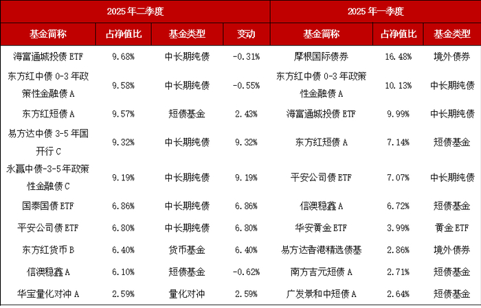 数据来源：2025年二季报，2025年一季报，东方红资产管理，数据截至2025.06.30。