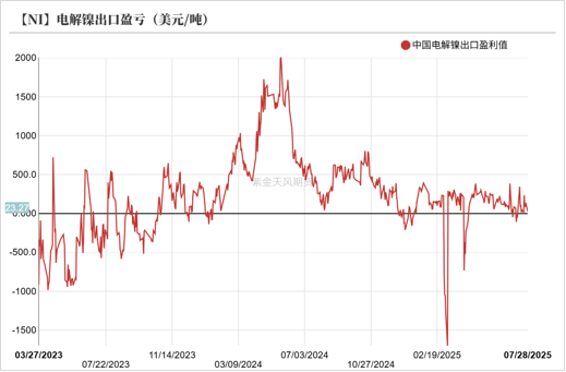 数据来源：SMM；紫金天风期货研究所