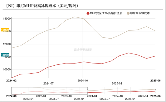 数据来源：海关总署；SMM；紫金天风期货研究所