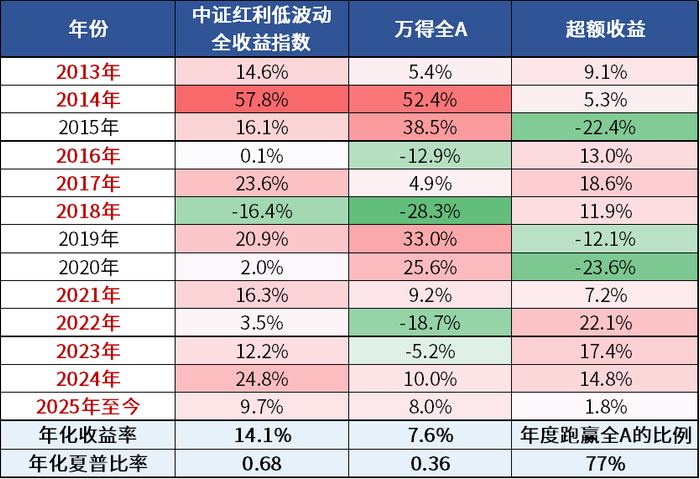 数据来源：Wind，统计区间2013.01.01-2025.7.14，指数过往业绩走势不代表未来表现，不代表投资建议。