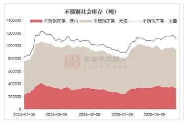 数据来源：Mysteel；紫金天风期货研究所