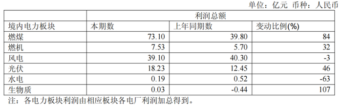 图源：华能国际2025年半年度报告