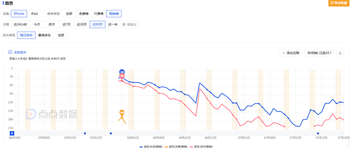 图5：《野蛮人大作战2》上线以来iOS平台畅销榜排名表现