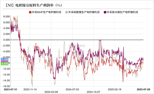 数据来源：SMM；紫金天风期货研究所
