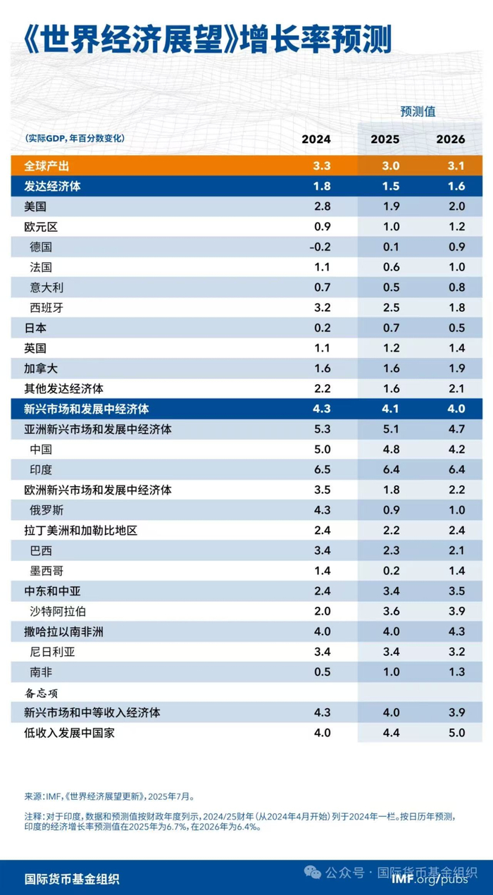 资料来源：国际货币基金组织公众号
