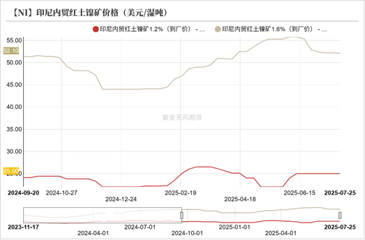 数据来源：SMM；紫金天风期货研究所