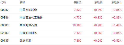 注：石油股的表现