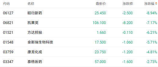 注：医药股的表现