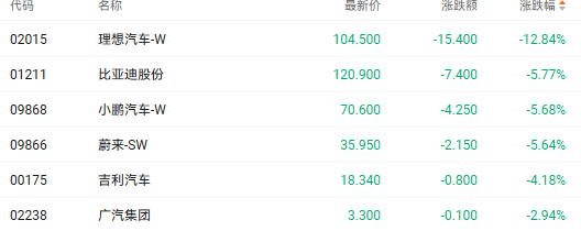 注：汽车股的表现